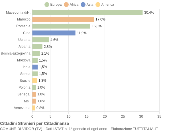 Grafico cittadinanza stranieri - Vidor 2022