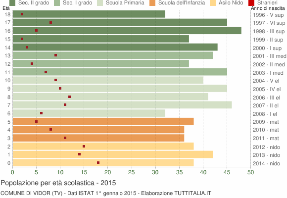 Grafico Popolazione in età scolastica - Vidor 2015