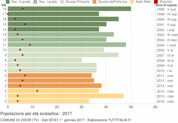 Grafico Popolazione in età scolastica - Vidor 2017