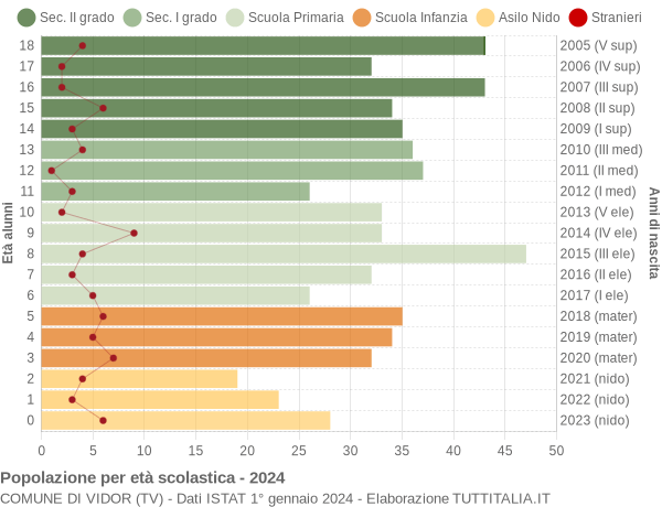 Grafico Popolazione in età scolastica - Vidor 2024