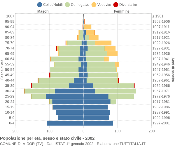 Grafico Popolazione per età, sesso e stato civile Comune di Vidor (TV)