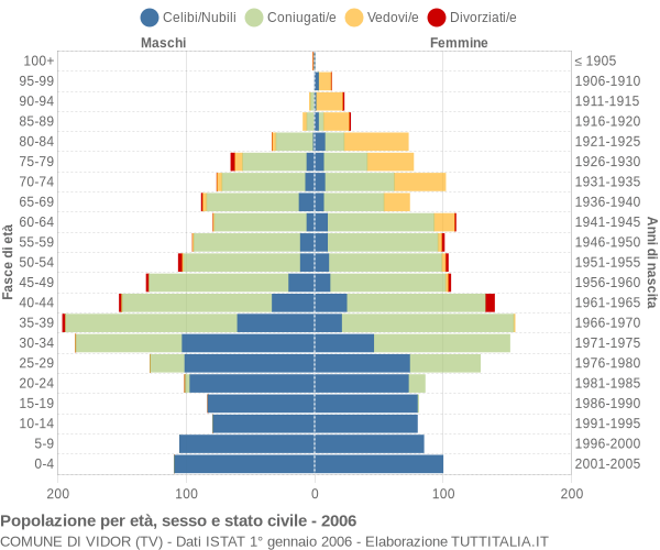 Grafico Popolazione per età, sesso e stato civile Comune di Vidor (TV)