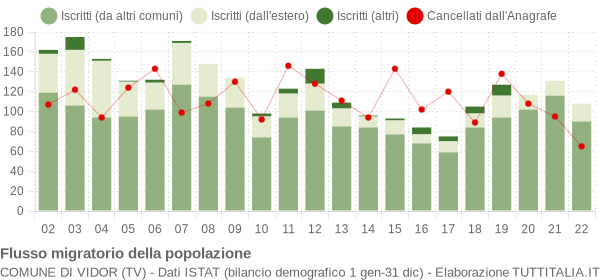 Flussi migratori della popolazione Comune di Vidor (TV)