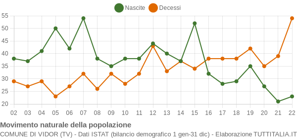 Grafico movimento naturale della popolazione Comune di Vidor (TV)