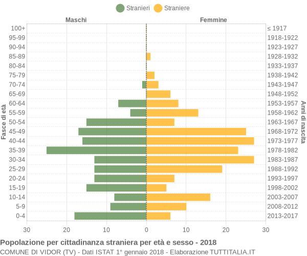 Grafico cittadini stranieri - Vidor 2018