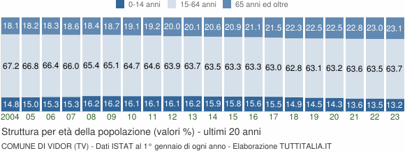 Grafico struttura della popolazione Comune di Vidor (TV)