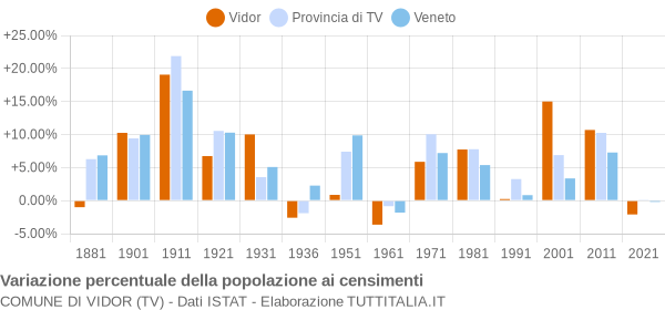 Grafico variazione percentuale della popolazione Comune di Vidor (TV)