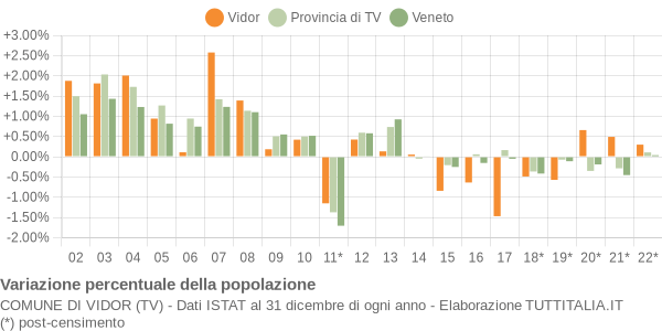 Variazione percentuale della popolazione Comune di Vidor (TV)