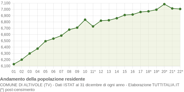 Andamento popolazione Comune di Altivole (TV)