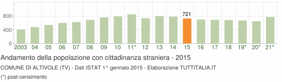 Grafico andamento popolazione stranieri Comune di Altivole (TV)