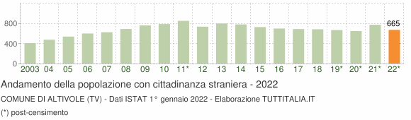 Grafico andamento popolazione stranieri Comune di Altivole (TV)
