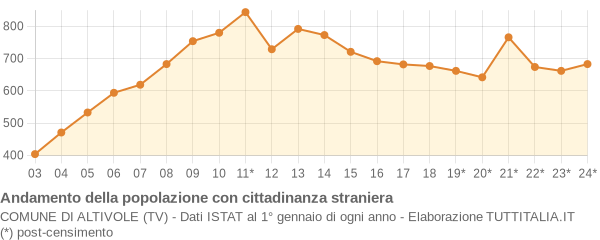 Andamento popolazione stranieri Comune di Altivole (TV)