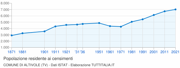 Grafico andamento storico popolazione Comune di Altivole (TV)