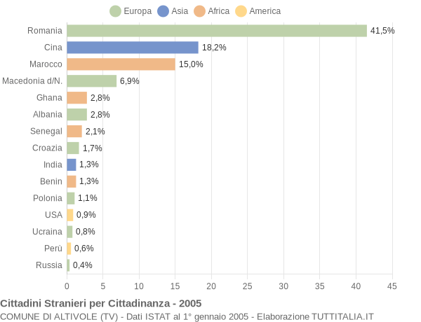 Grafico cittadinanza stranieri - Altivole 2005