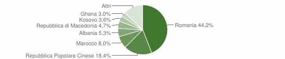 Grafico cittadinanza stranieri - Altivole 2012