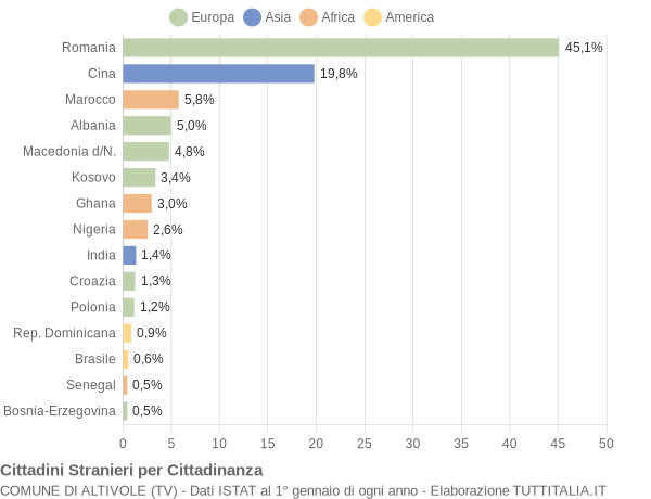 Grafico cittadinanza stranieri - Altivole 2014