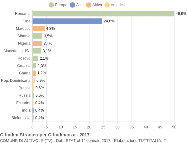 Grafico cittadinanza stranieri - Altivole 2017