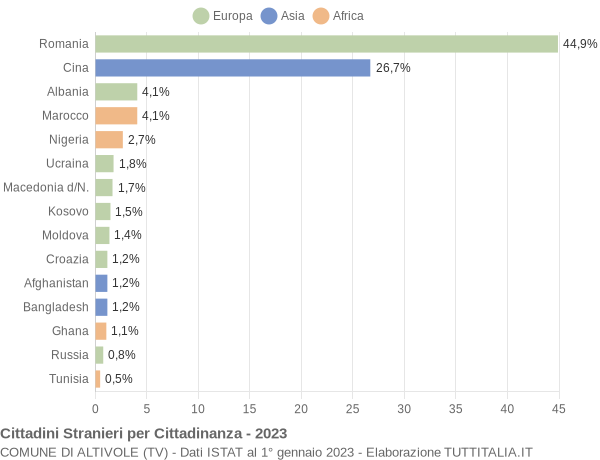 Grafico cittadinanza stranieri - Altivole 2023