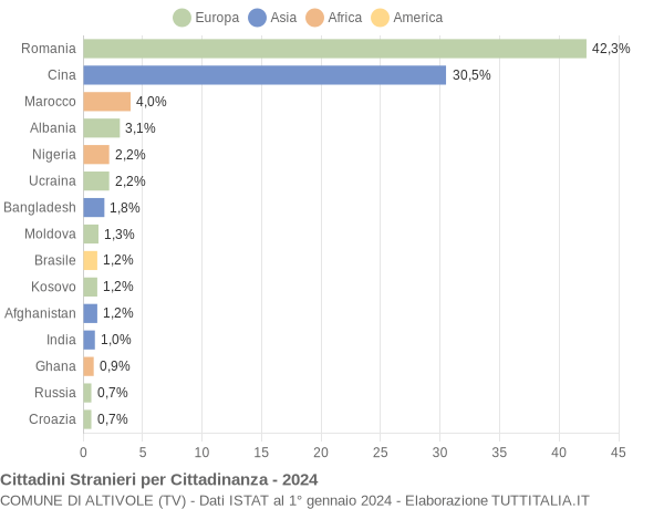 Grafico cittadinanza stranieri - Altivole 2024