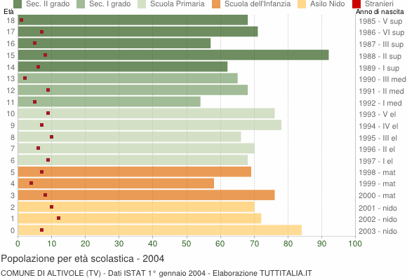 Grafico Popolazione in età scolastica - Altivole 2004