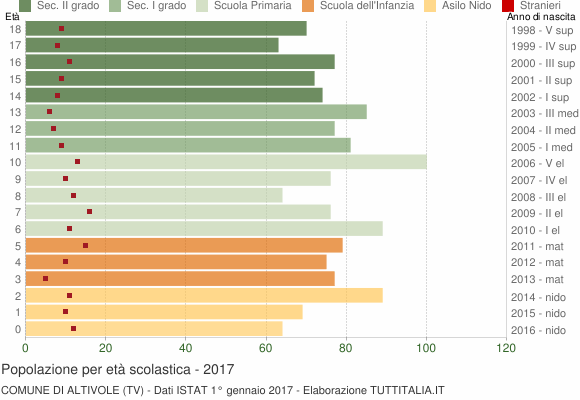 Grafico Popolazione in età scolastica - Altivole 2017