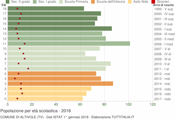 Grafico Popolazione in età scolastica - Altivole 2018