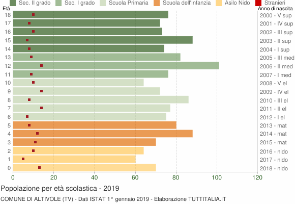 Grafico Popolazione in età scolastica - Altivole 2019