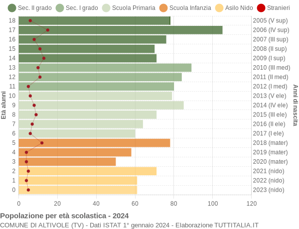 Grafico Popolazione in età scolastica - Altivole 2024