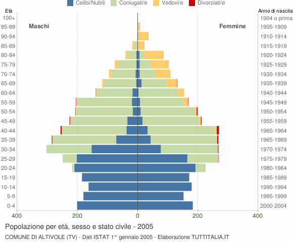 Grafico Popolazione per età, sesso e stato civile Comune di Altivole (TV)
