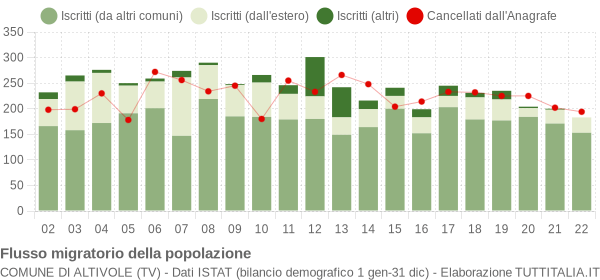 Flussi migratori della popolazione Comune di Altivole (TV)