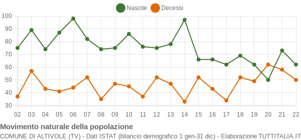 Grafico movimento naturale della popolazione Comune di Altivole (TV)