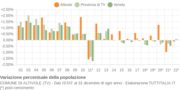 Variazione percentuale della popolazione Comune di Altivole (TV)