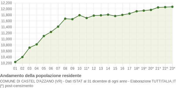 Andamento popolazione Comune di Castel d'Azzano (VR)