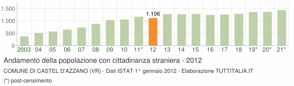 Grafico andamento popolazione stranieri Comune di Castel d'Azzano (VR)