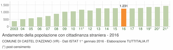 Grafico andamento popolazione stranieri Comune di Castel d'Azzano (VR)