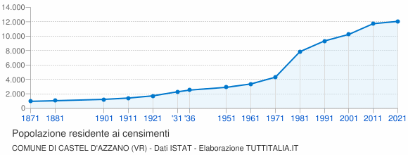 Grafico andamento storico popolazione Comune di Castel d'Azzano (VR)