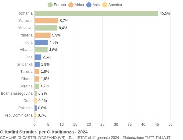 Grafico cittadinanza stranieri - Castel d'Azzano 2024