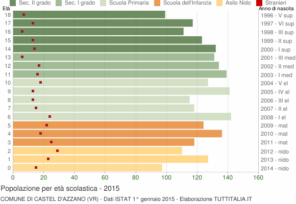 Grafico Popolazione in età scolastica - Castel d'Azzano 2015