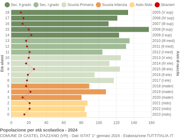 Grafico Popolazione in età scolastica - Castel d'Azzano 2024