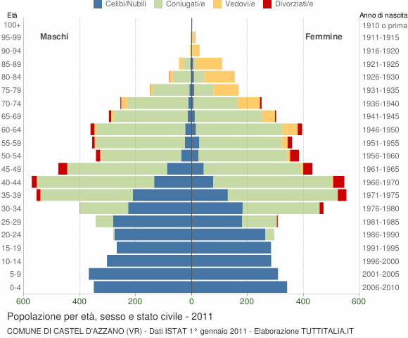 Grafico Popolazione per età, sesso e stato civile Comune di Castel d'Azzano (VR)