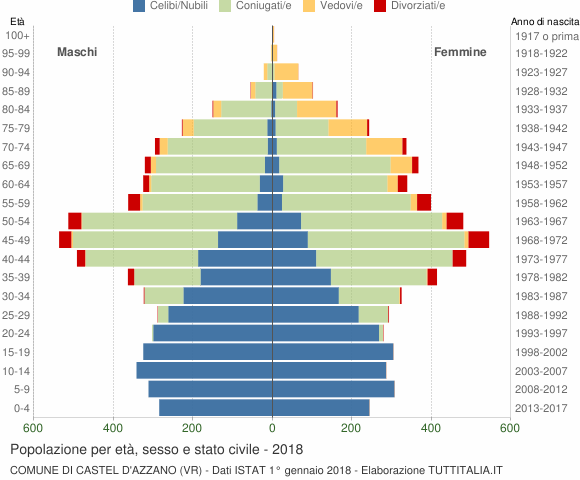 Grafico Popolazione per età, sesso e stato civile Comune di Castel d'Azzano (VR)