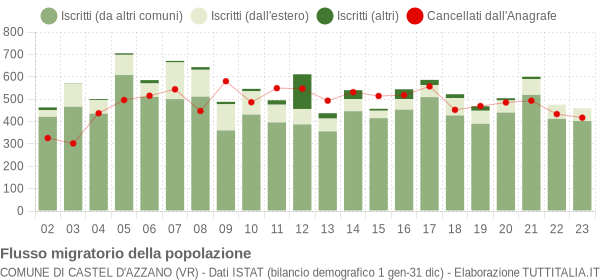 Flussi migratori della popolazione Comune di Castel d'Azzano (VR)