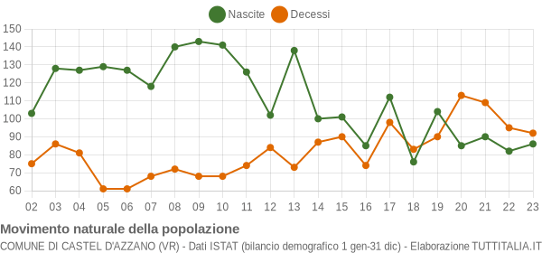 Grafico movimento naturale della popolazione Comune di Castel d'Azzano (VR)