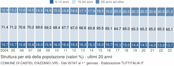 Grafico struttura della popolazione Comune di Castel d'Azzano (VR)