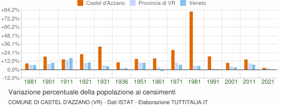 Grafico variazione percentuale della popolazione Comune di Castel d'Azzano (VR)