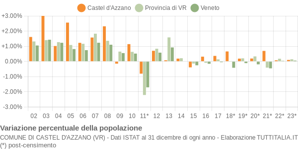 Variazione percentuale della popolazione Comune di Castel d'Azzano (VR)