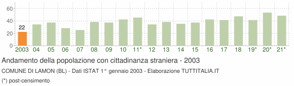 Grafico andamento popolazione stranieri Comune di Lamon (BL)