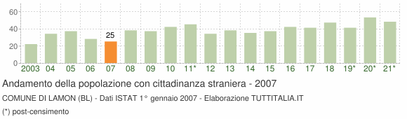 Grafico andamento popolazione stranieri Comune di Lamon (BL)
