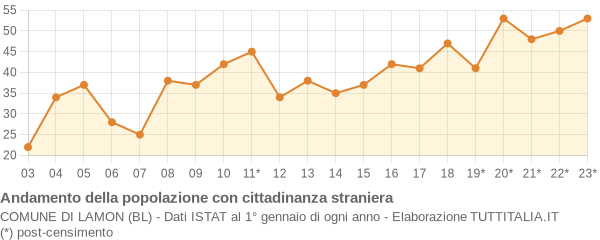 Andamento popolazione stranieri Comune di Lamon (BL)