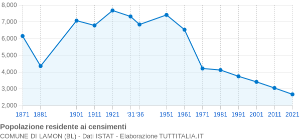 Grafico andamento storico popolazione Comune di Lamon (BL)